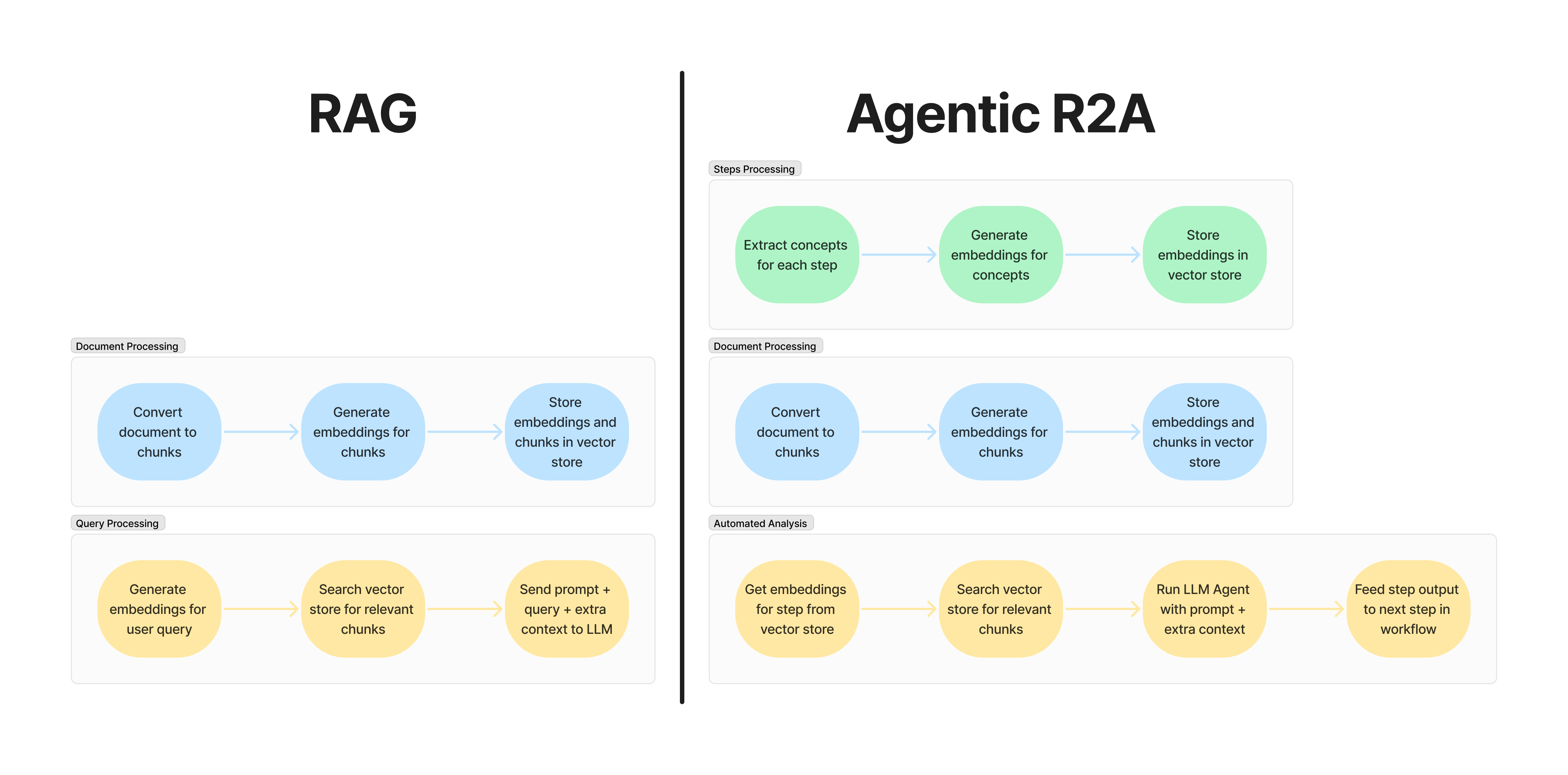 RAG vs Agentic R2A