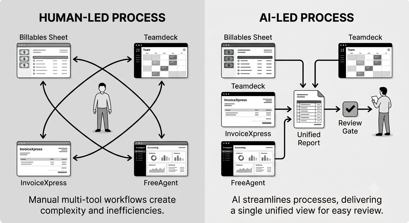 human-led-process-vs-ai-led-proecess