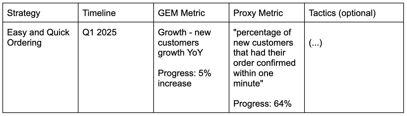 High level roadmap representation