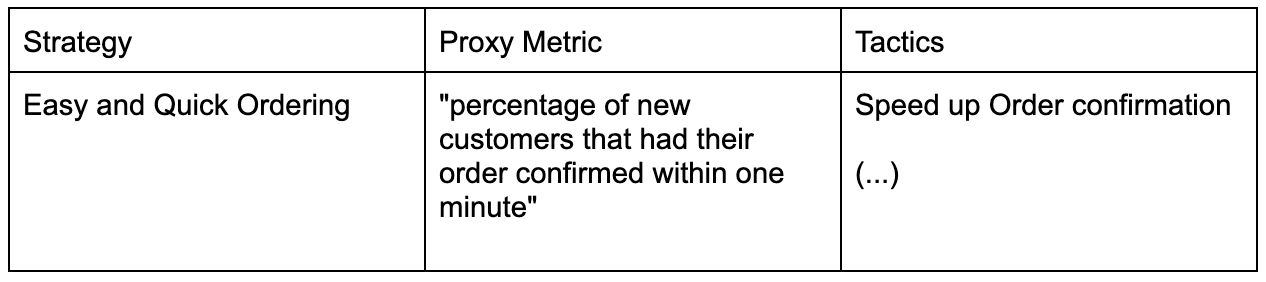 Example of the strategy we pursued share with the C-Level, representing part of our product strategy.